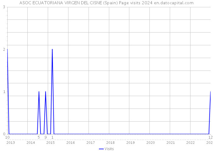 ASOC ECUATORIANA VIRGEN DEL CISNE (Spain) Page visits 2024 