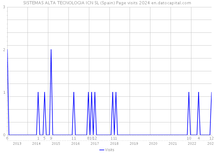 SISTEMAS ALTA TECNOLOGIA ICN SL (Spain) Page visits 2024 
