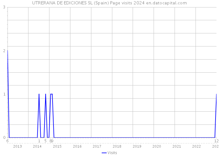 UTRERANA DE EDICIONES SL (Spain) Page visits 2024 