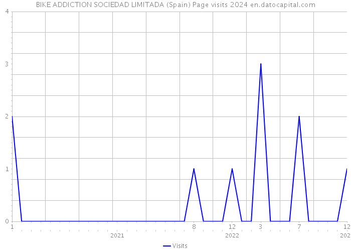 BIKE ADDICTION SOCIEDAD LIMITADA (Spain) Page visits 2024 