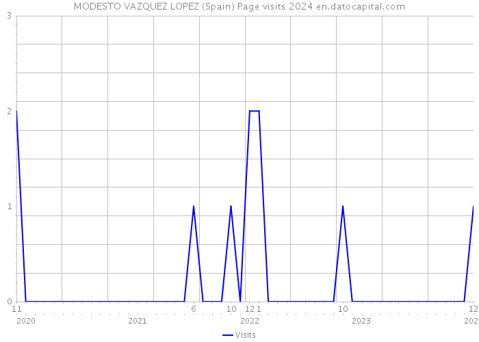 MODESTO VAZQUEZ LOPEZ (Spain) Page visits 2024 