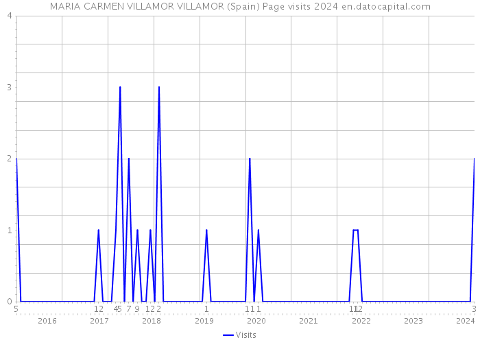 MARIA CARMEN VILLAMOR VILLAMOR (Spain) Page visits 2024 