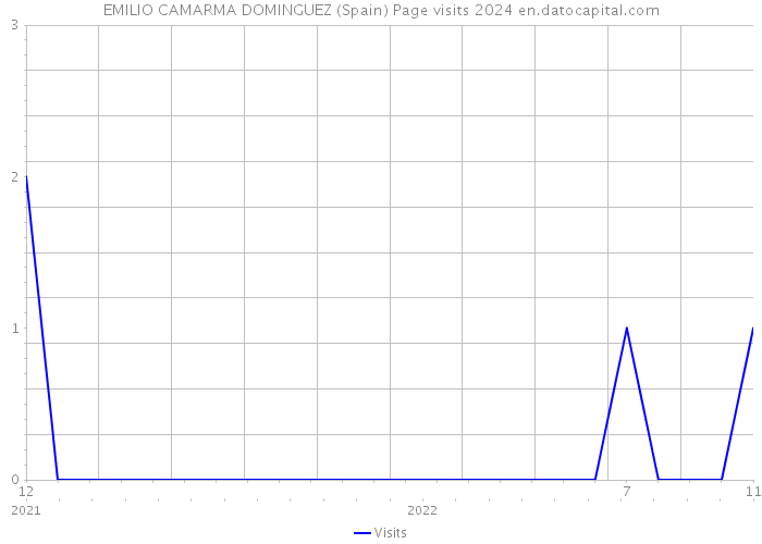 EMILIO CAMARMA DOMINGUEZ (Spain) Page visits 2024 