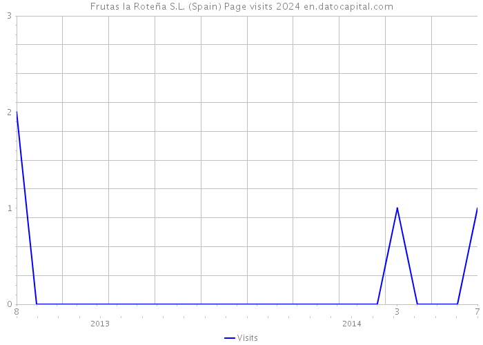 Frutas la Roteña S.L. (Spain) Page visits 2024 