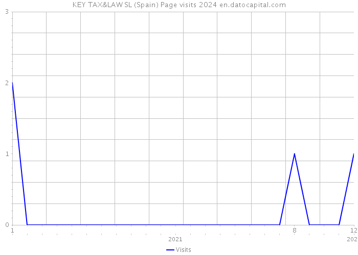 KEY TAX&LAW SL (Spain) Page visits 2024 
