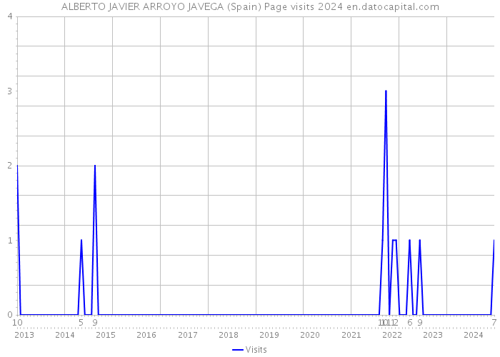 ALBERTO JAVIER ARROYO JAVEGA (Spain) Page visits 2024 