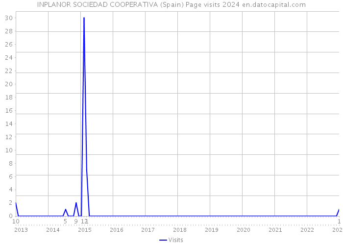 INPLANOR SOCIEDAD COOPERATIVA (Spain) Page visits 2024 