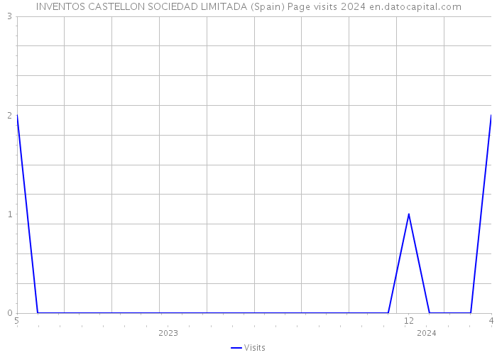 INVENTOS CASTELLON SOCIEDAD LIMITADA (Spain) Page visits 2024 