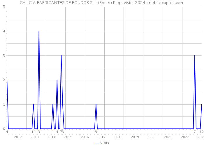 GALICIA FABRICANTES DE FONDOS S.L. (Spain) Page visits 2024 