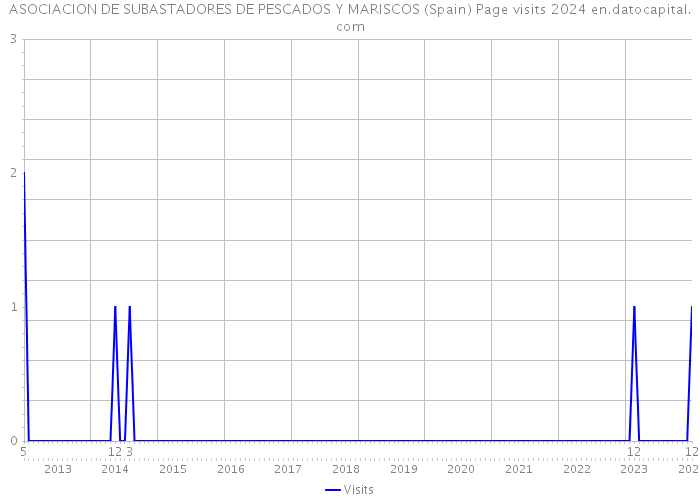 ASOCIACION DE SUBASTADORES DE PESCADOS Y MARISCOS (Spain) Page visits 2024 