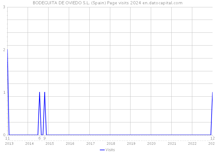 BODEGUITA DE OVIEDO S.L. (Spain) Page visits 2024 