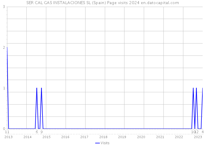 SER CAL GAS INSTALACIONES SL (Spain) Page visits 2024 