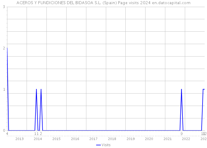ACEROS Y FUNDICIONES DEL BIDASOA S.L. (Spain) Page visits 2024 