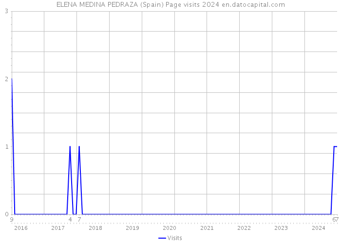 ELENA MEDINA PEDRAZA (Spain) Page visits 2024 