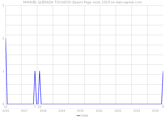 MANUEL QUESADA TOCADOS (Spain) Page visits 2024 