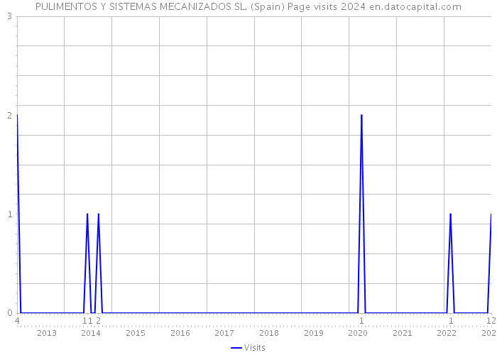 PULIMENTOS Y SISTEMAS MECANIZADOS SL. (Spain) Page visits 2024 