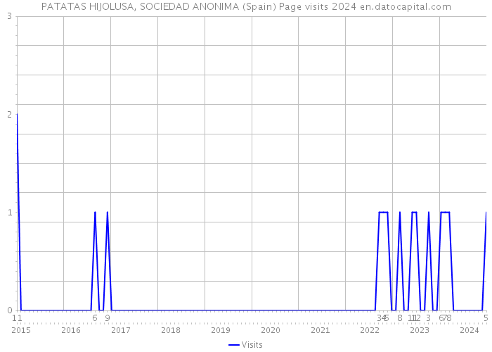 PATATAS HIJOLUSA, SOCIEDAD ANONIMA (Spain) Page visits 2024 