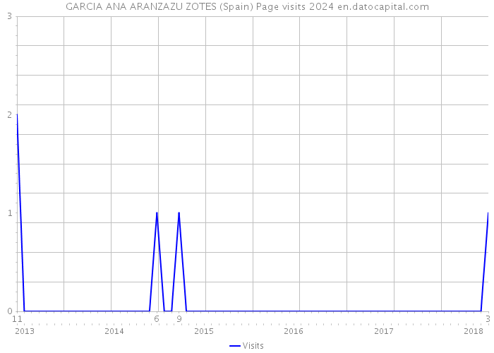 GARCIA ANA ARANZAZU ZOTES (Spain) Page visits 2024 