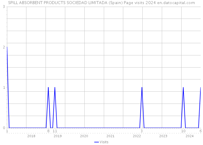 SPILL ABSORBENT PRODUCTS SOCIEDAD LIMITADA (Spain) Page visits 2024 