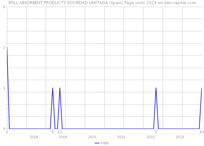 SPILL ABSORBENT PRODUCTS SOCIEDAD LIMITADA (Spain) Page visits 2024 