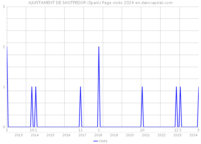 AJUNTAMENT DE SANTPEDOR (Spain) Page visits 2024 