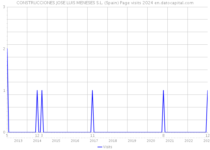 CONSTRUCCIONES JOSE LUIS MENESES S.L. (Spain) Page visits 2024 