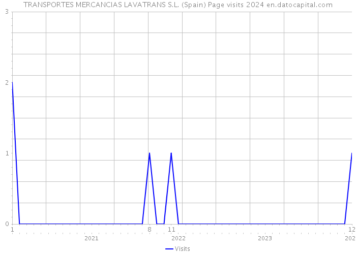 TRANSPORTES MERCANCIAS LAVATRANS S.L. (Spain) Page visits 2024 