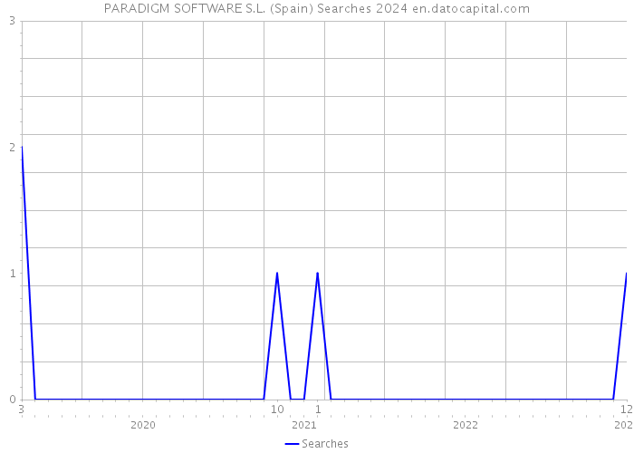 PARADIGM SOFTWARE S.L. (Spain) Searches 2024 