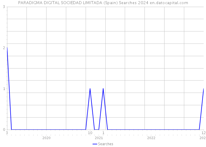 PARADIGMA DIGITAL SOCIEDAD LIMITADA (Spain) Searches 2024 