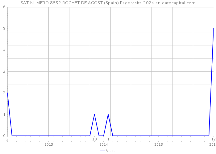 SAT NUMERO 8852 ROCHET DE AGOST (Spain) Page visits 2024 