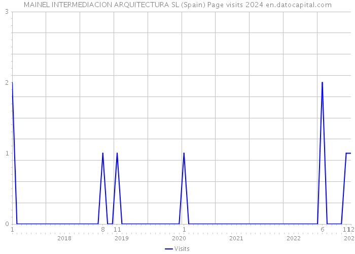 MAINEL INTERMEDIACION ARQUITECTURA SL (Spain) Page visits 2024 