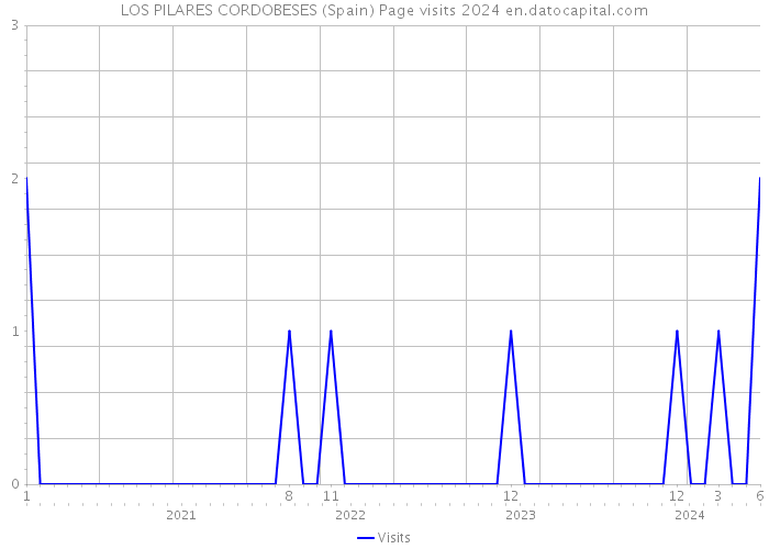 LOS PILARES CORDOBESES (Spain) Page visits 2024 