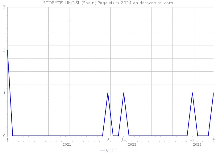 STORYTELLING SL (Spain) Page visits 2024 