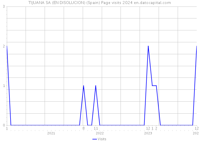 TIJUANA SA (EN DISOLUCION) (Spain) Page visits 2024 
