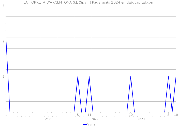 LA TORRETA D'ARGENTONA S.L (Spain) Page visits 2024 