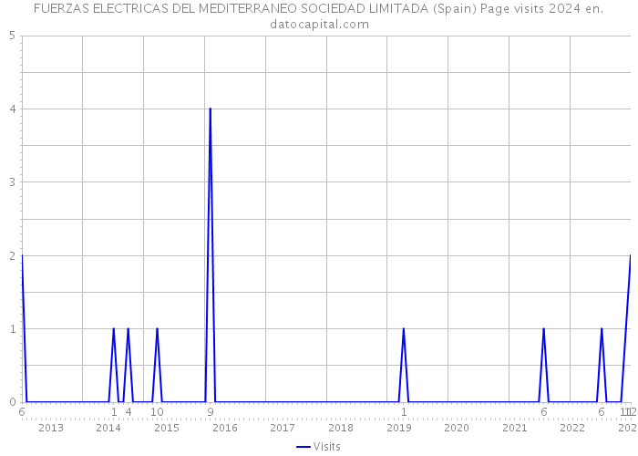 FUERZAS ELECTRICAS DEL MEDITERRANEO SOCIEDAD LIMITADA (Spain) Page visits 2024 