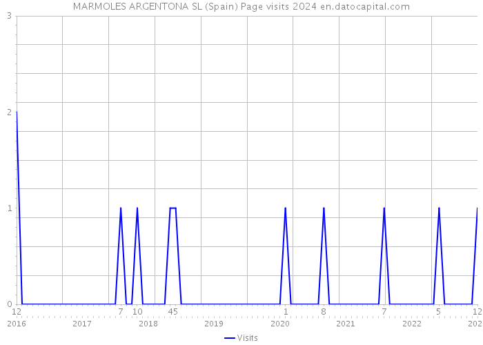 MARMOLES ARGENTONA SL (Spain) Page visits 2024 