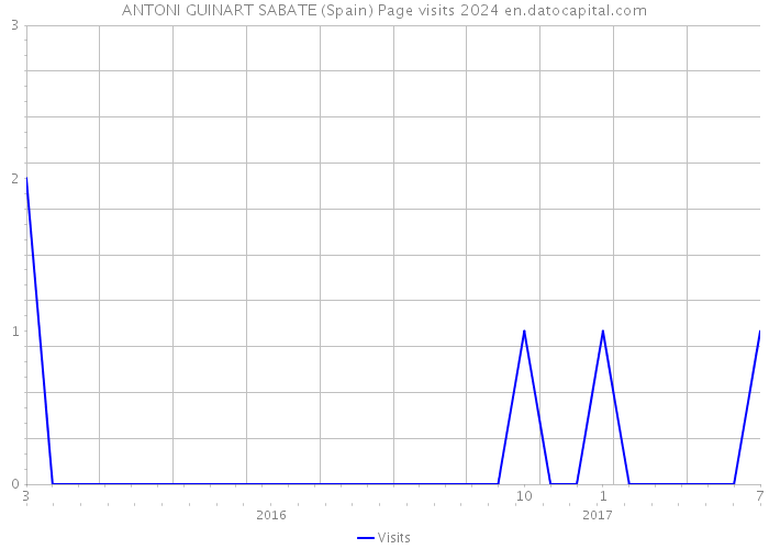 ANTONI GUINART SABATE (Spain) Page visits 2024 