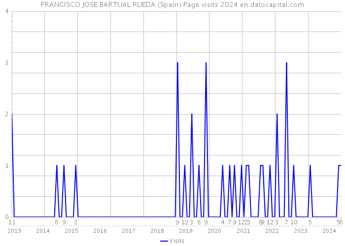FRANCISCO JOSE BARTUAL RUEDA (Spain) Page visits 2024 