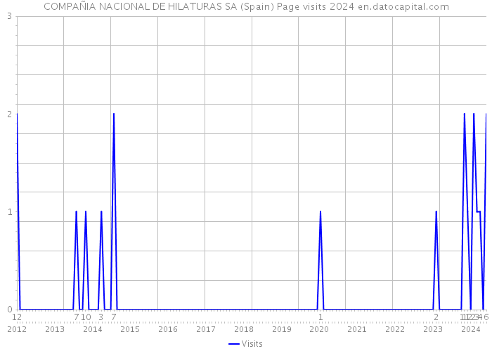COMPAÑIA NACIONAL DE HILATURAS SA (Spain) Page visits 2024 