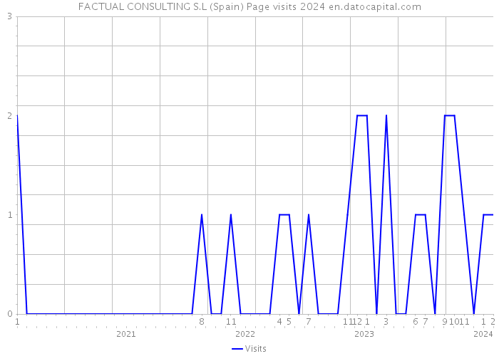 FACTUAL CONSULTING S.L (Spain) Page visits 2024 