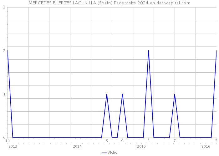 MERCEDES FUERTES LAGUNILLA (Spain) Page visits 2024 