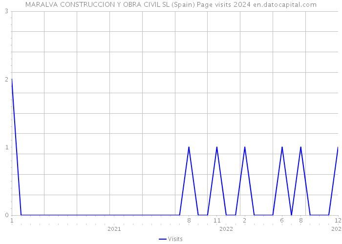 MARALVA CONSTRUCCION Y OBRA CIVIL SL (Spain) Page visits 2024 