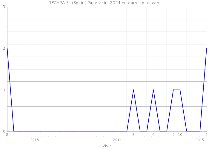 RECAPA SL (Spain) Page visits 2024 