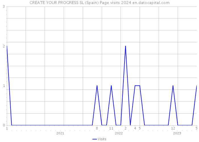 CREATE YOUR PROGRESS SL (Spain) Page visits 2024 
