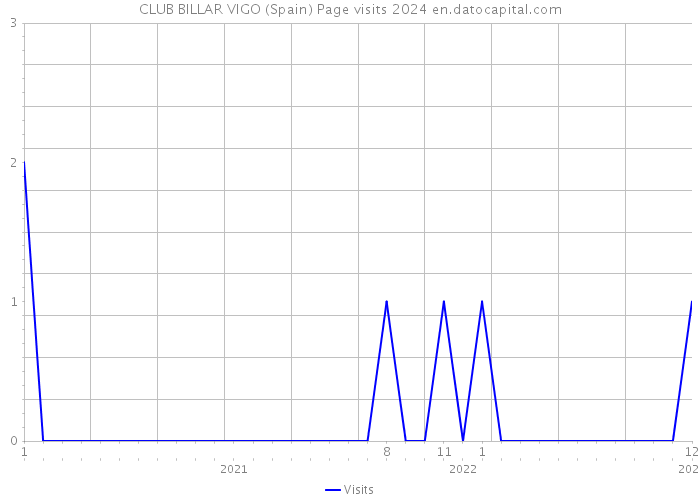 CLUB BILLAR VIGO (Spain) Page visits 2024 