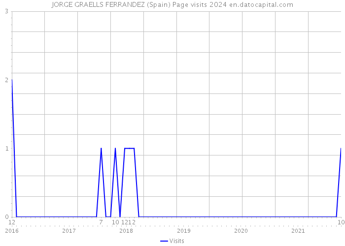 JORGE GRAELLS FERRANDEZ (Spain) Page visits 2024 