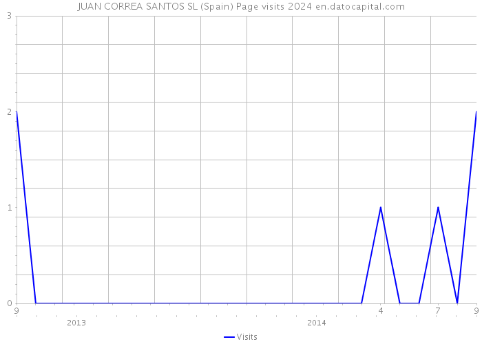 JUAN CORREA SANTOS SL (Spain) Page visits 2024 
