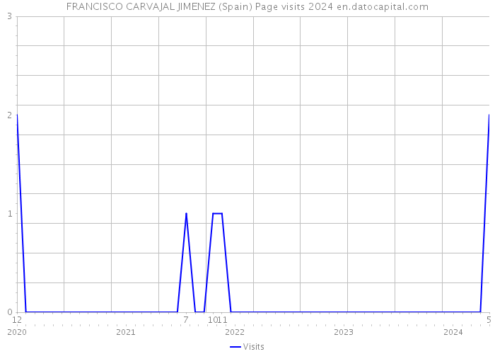 FRANCISCO CARVAJAL JIMENEZ (Spain) Page visits 2024 