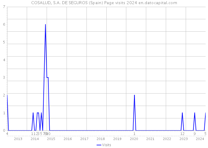 COSALUD, S.A. DE SEGUROS (Spain) Page visits 2024 